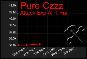 Total Graph of Pure Czzz