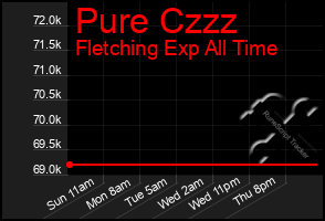 Total Graph of Pure Czzz