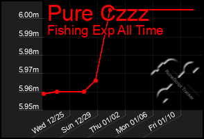 Total Graph of Pure Czzz