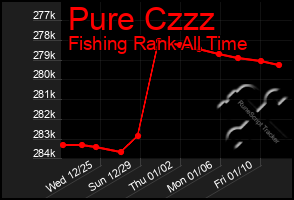 Total Graph of Pure Czzz