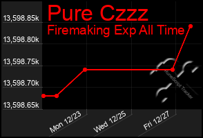 Total Graph of Pure Czzz