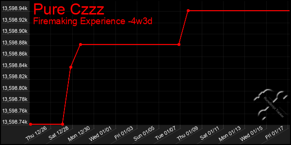 Last 31 Days Graph of Pure Czzz