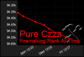 Total Graph of Pure Czzz