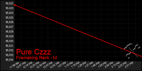 Last 24 Hours Graph of Pure Czzz