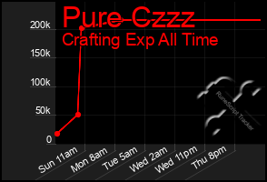 Total Graph of Pure Czzz