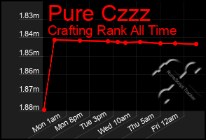 Total Graph of Pure Czzz