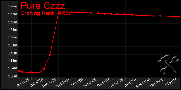 Last 31 Days Graph of Pure Czzz