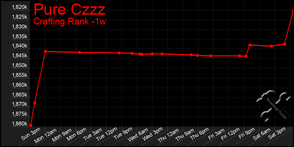 Last 7 Days Graph of Pure Czzz