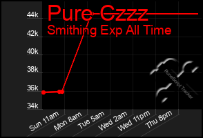 Total Graph of Pure Czzz