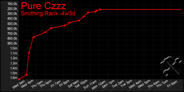 Last 31 Days Graph of Pure Czzz