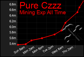 Total Graph of Pure Czzz