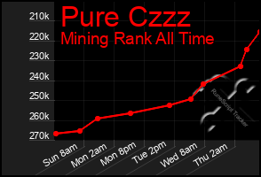 Total Graph of Pure Czzz