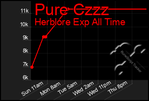 Total Graph of Pure Czzz