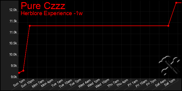 Last 7 Days Graph of Pure Czzz