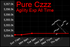 Total Graph of Pure Czzz