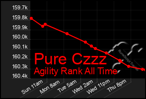 Total Graph of Pure Czzz