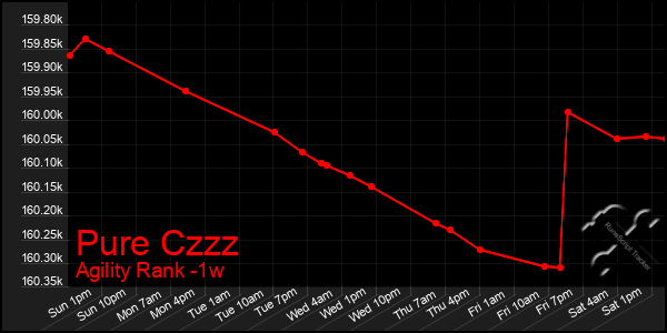 Last 7 Days Graph of Pure Czzz