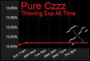 Total Graph of Pure Czzz