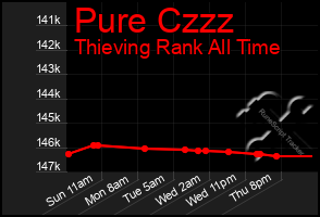 Total Graph of Pure Czzz