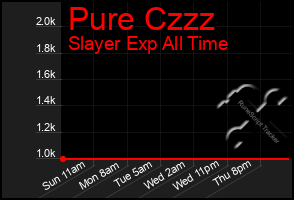 Total Graph of Pure Czzz