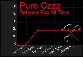 Total Graph of Pure Czzz