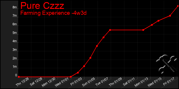 Last 31 Days Graph of Pure Czzz