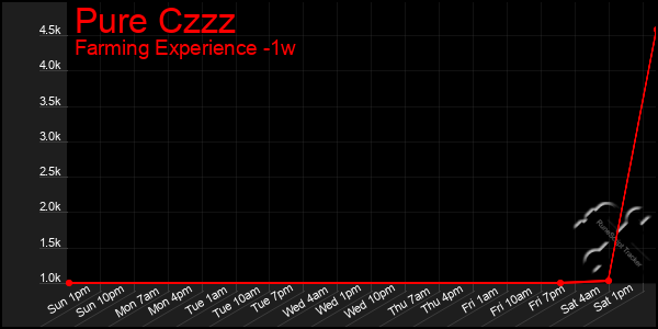 Last 7 Days Graph of Pure Czzz