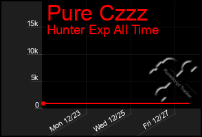 Total Graph of Pure Czzz