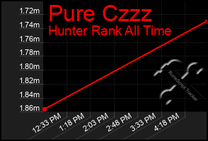 Total Graph of Pure Czzz