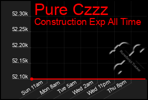 Total Graph of Pure Czzz