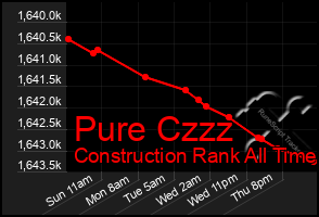 Total Graph of Pure Czzz