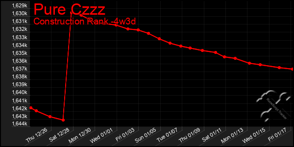 Last 31 Days Graph of Pure Czzz