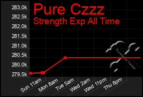 Total Graph of Pure Czzz