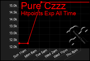 Total Graph of Pure Czzz