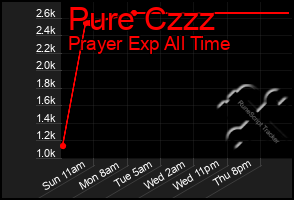 Total Graph of Pure Czzz