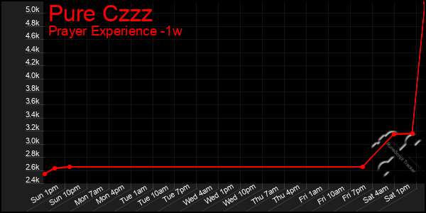 Last 7 Days Graph of Pure Czzz