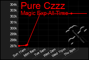 Total Graph of Pure Czzz