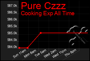 Total Graph of Pure Czzz