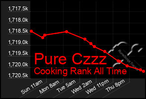 Total Graph of Pure Czzz