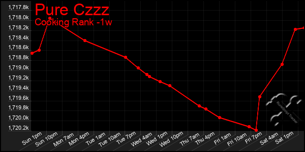 Last 7 Days Graph of Pure Czzz