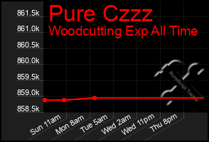 Total Graph of Pure Czzz