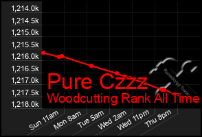 Total Graph of Pure Czzz