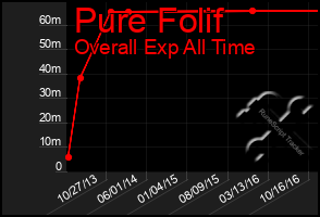 Total Graph of Pure Folif