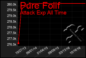 Total Graph of Pure Folif