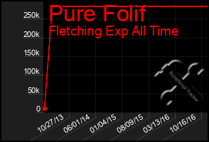 Total Graph of Pure Folif