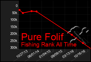 Total Graph of Pure Folif