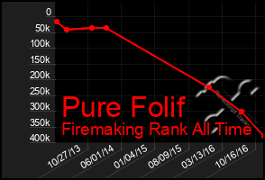 Total Graph of Pure Folif