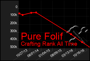 Total Graph of Pure Folif