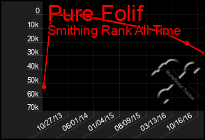 Total Graph of Pure Folif