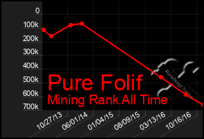 Total Graph of Pure Folif
